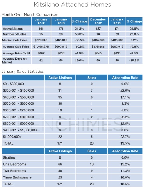Kitsilano_Vancouver_Attached_Houses_Real_Estate_Statistics_Ben_Chimes