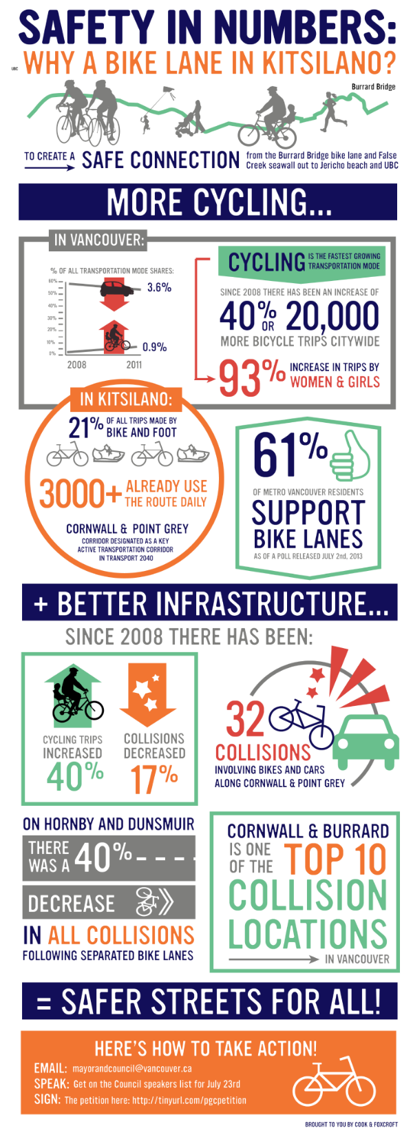 Infographic explaining the need for bike & pedestrian improvements along Cornwall and Point Grey Road