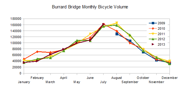 Burrard Bridge Monthly Bicycle Volume