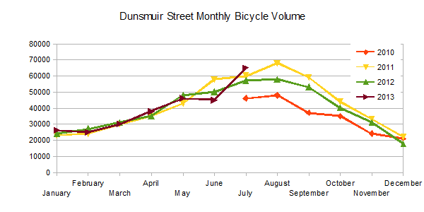 Dunsmuir Street Monthly Bicycle Volume