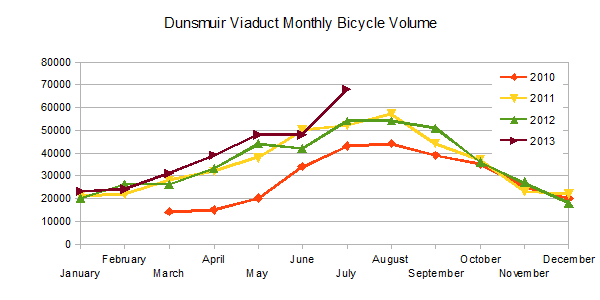 Dunsmuir Viaduct Monthly Bicycle Volume