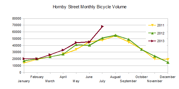 Hornby Street Monthly Bicycle Volume